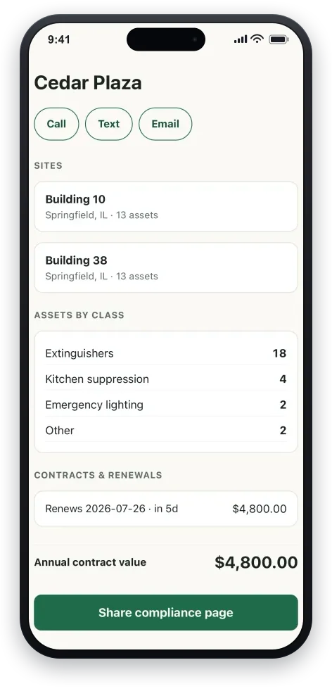 A customer detail on a phone: call, text, and email actions, the customer's sites with asset counts, assets grouped by class, the annual contract value, and a "Share compliance page" button.